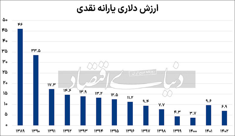 یارانه نقدی