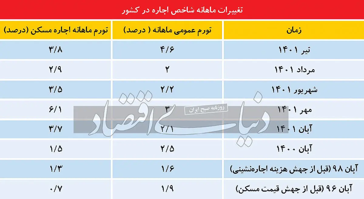 تورم اجاره باز هم رکورد زد / سبقت رشد شاخص اجاره مسکن از رشد شاخص کل + جدول