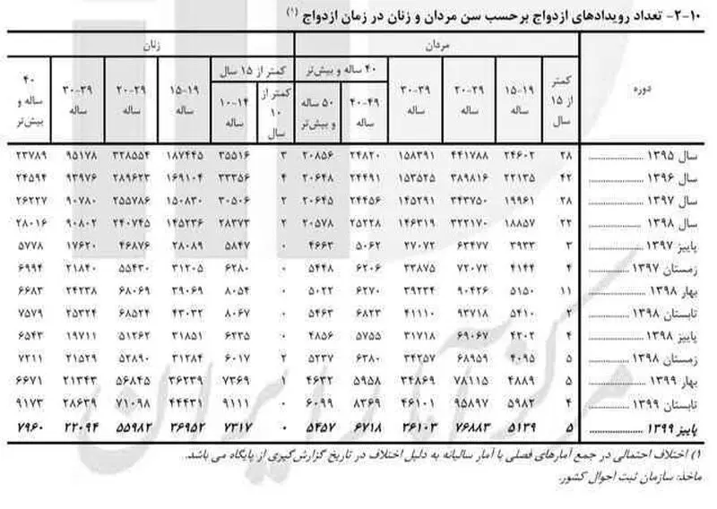 کودک همسری ازدواج 1