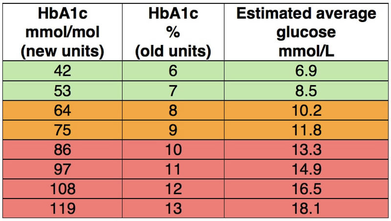 estimated average glucose چیست؟