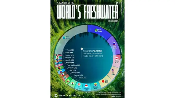 این کشورها بیشترین ذخایر آب شیرین جهان را دارند