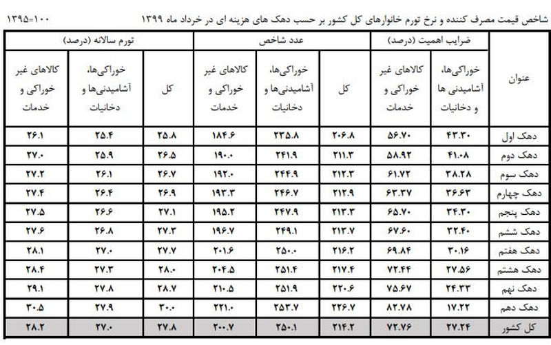 اختلاف تورم دهک بالا و پایین در خرداد 99