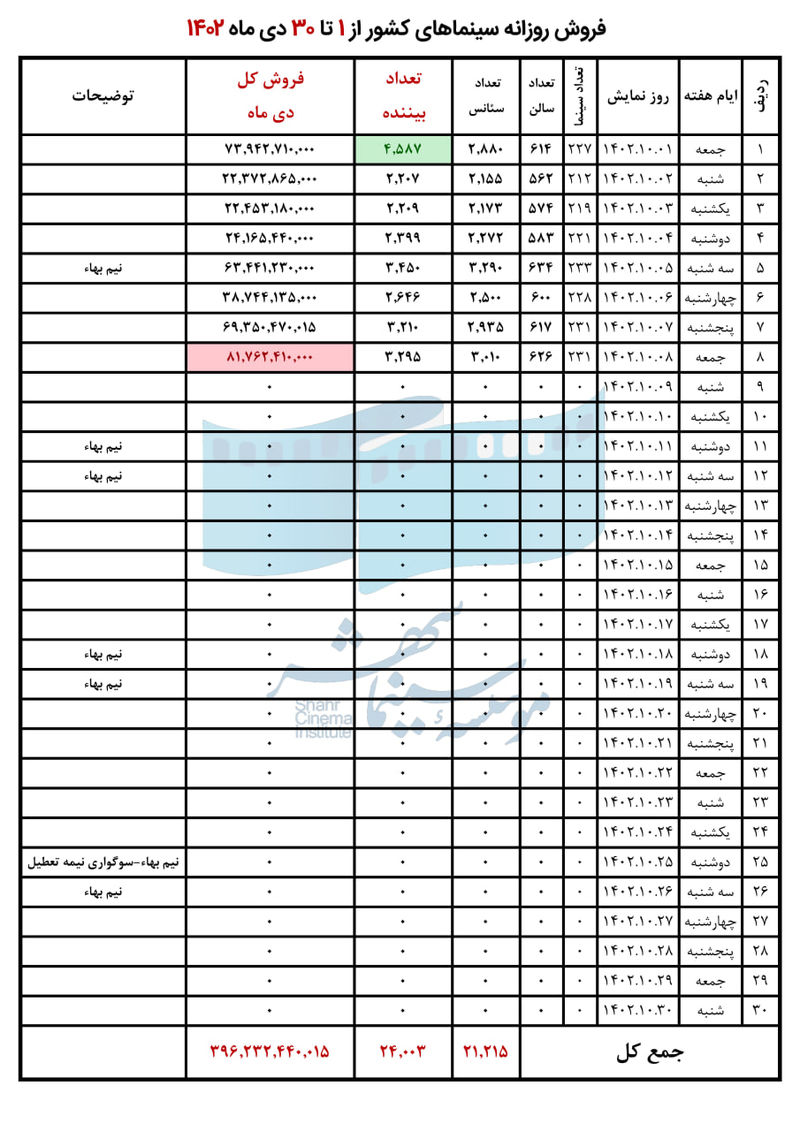 فروش روزانه سینماهای کشور