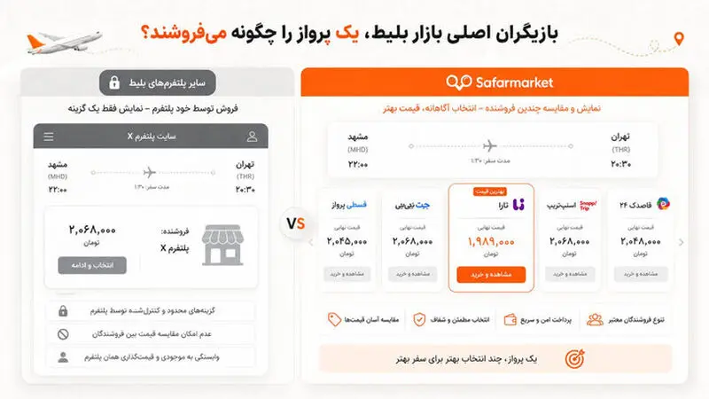 یک پرواز و چند فروشنده؛ تفاوت سفرمارکت با سایت های بلیط