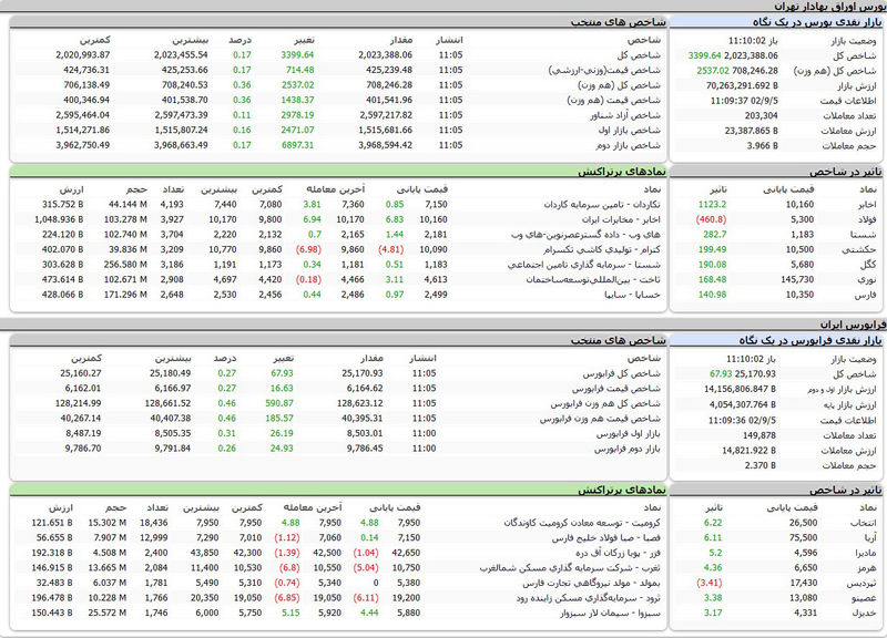 بورس اوراق بهادار امروز تهران