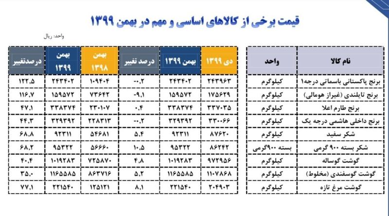 کالاهای اساسی , 