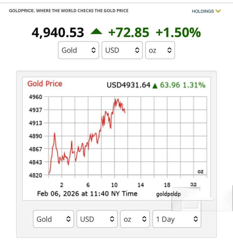 کاهش قیمت طلای جهانی پس از پایان مذاکرات مسقط