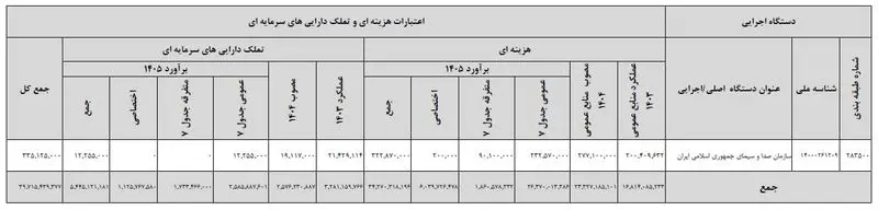 بودجه صداوسیما رشد حدود ۲۰ درصدی داشته است