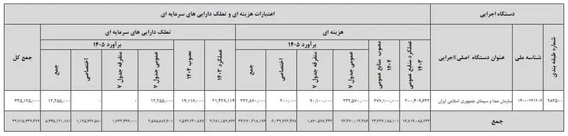 بودجه صداوسیما رشد حدود ۲۰ درصدی داشته است