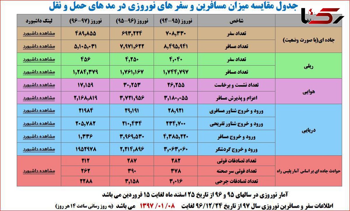 سفر نوروزی 10 میلیون نفر تا هشتم فروردین ماه