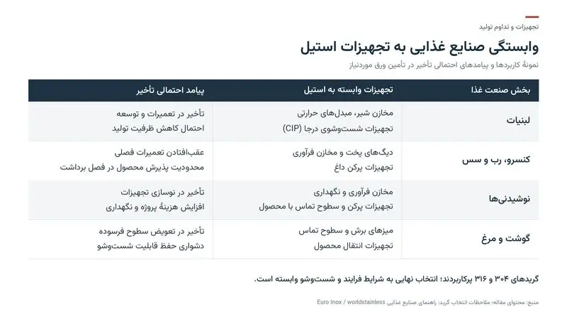 جدول وابستگی صنایع غذایی به تجهیزات استیل در لبنیات، کنسرو و رب، نوشیدنی و گوشت و پیامد تأخیر تأمین