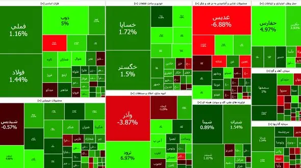 بورس در اولین روز معاملاتی هفته به سهامداران روی خوش نشان داد + جدول نمادها