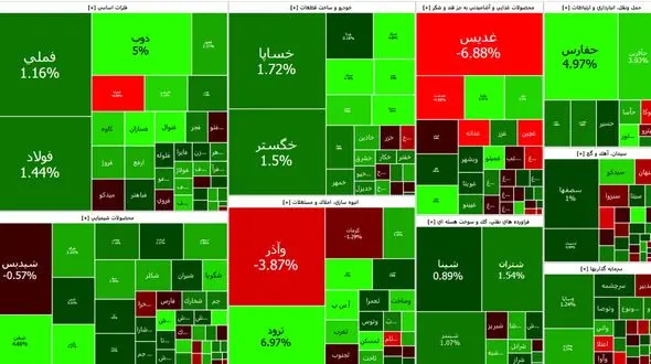 بورس در اولین روز معاملاتی هفته به سهامداران روی خوش نشان داد + جدول نمادها