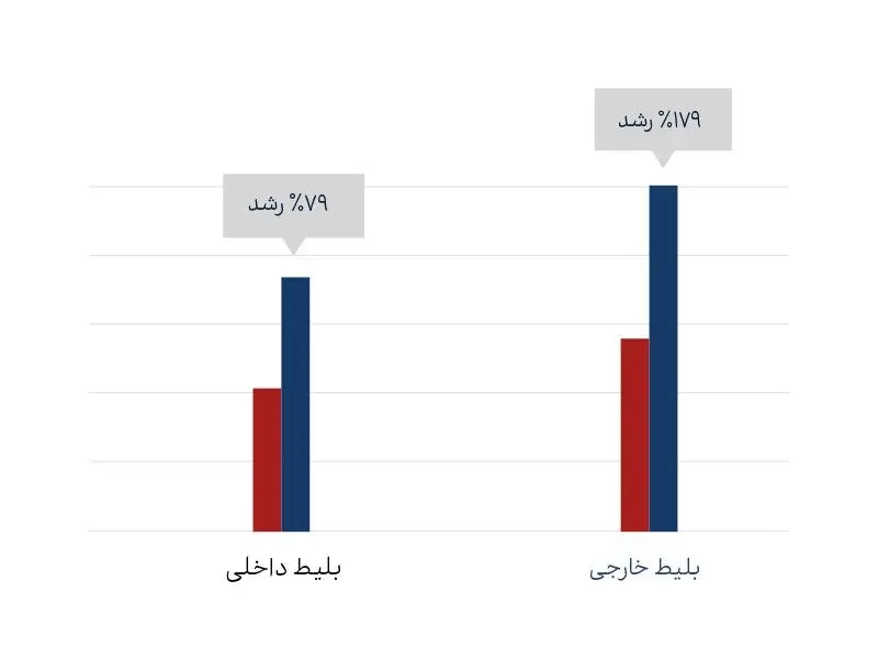 رشد 129 درصدی فروش بلیط هواپیما