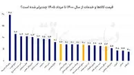 تورم سفره را کوچک‌ تر کرد / قیمت‌ ها ۷ برابر، دستمزد فقط ۶.۳ برابر شد