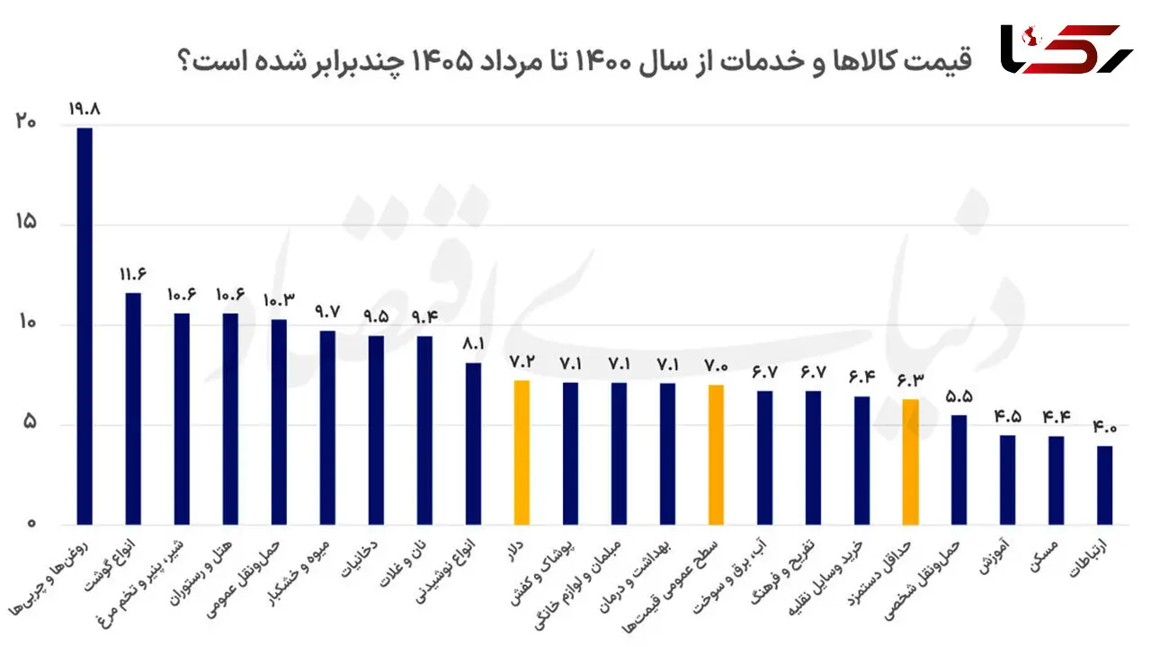 تورم سفره را کوچک‌ تر کرد / قیمت‌ ها ۷ برابر، دستمزد فقط ۶.۳ برابر شد