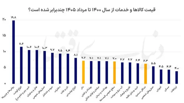 تورم سفره را کوچک‌ تر کرد / قیمت‌ ها ۷ برابر، دستمزد فقط ۶.۳ برابر شد