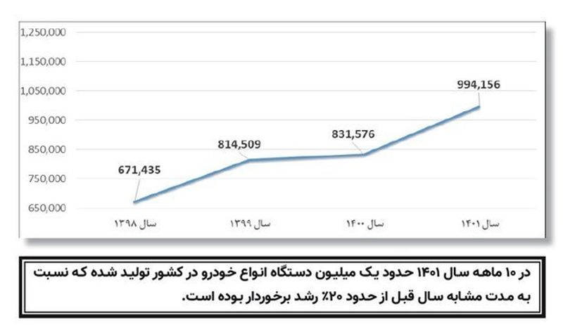 تولید خودرو به مرز یک میلیون دستگاه رسید + جدول 