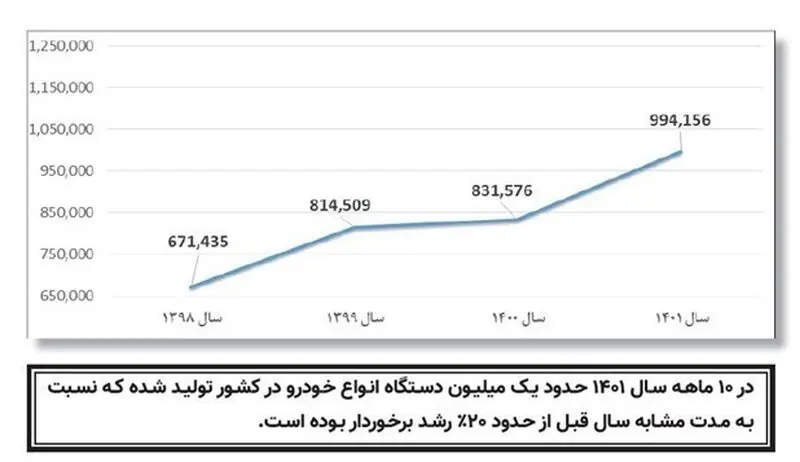 تولید خودرو به مرز یک میلیون دستگاه رسید + جدول 