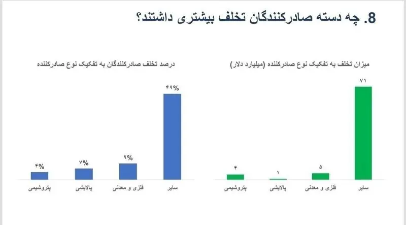 تخلفات ارزی پتروشیمی‌ های کشور براساس آمار / «سایر صادرکنندگان» چه کسانی‌ اند؟ چرا نام بخش عمده متخلفان در سایه مانده است؟