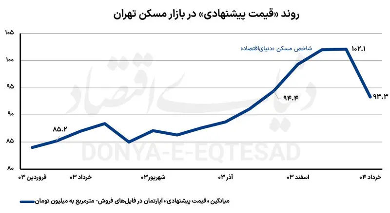 نمودار سقوط قیمت مسک