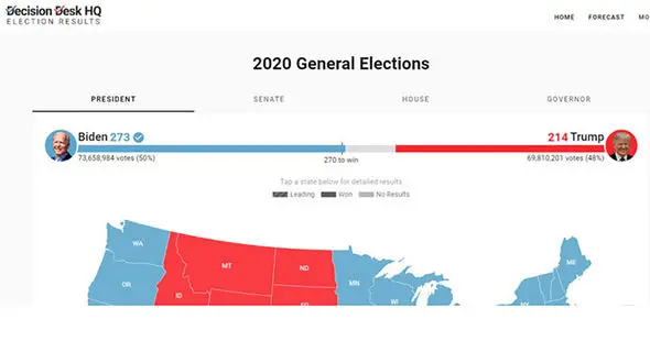 ترامپ ۲۱۴ - بایدن ۲۷۳ | بازی تمام شد!