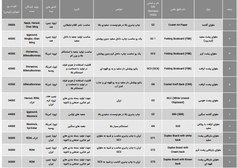 مشخصات فنی و تجاری انواع مقوا