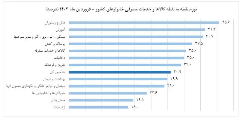 نرخ تورم فروردین 1