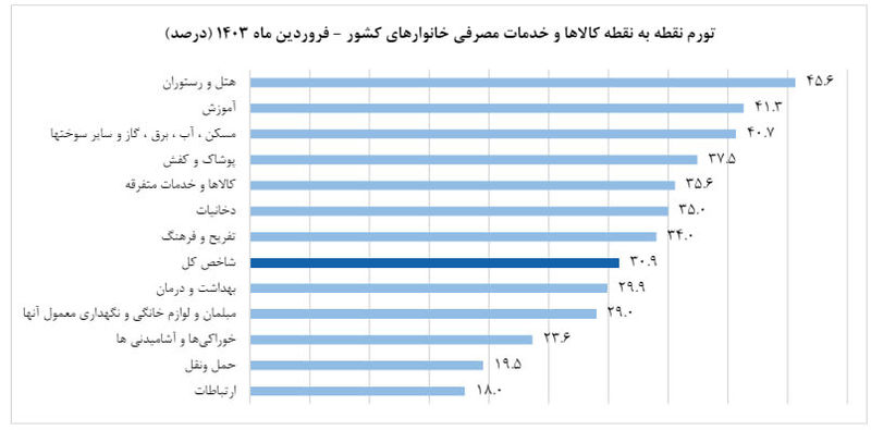 نرخ تورم فروردین 1