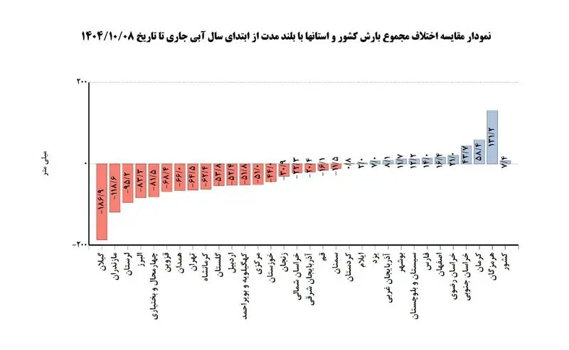 بارش‌های فرابارشی در شرق و جنوب؛ اصفهان ۱۶/۴ میلی‌متر بالاتر از حد نرمال