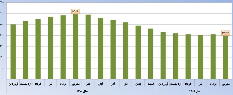 نرخ تورم