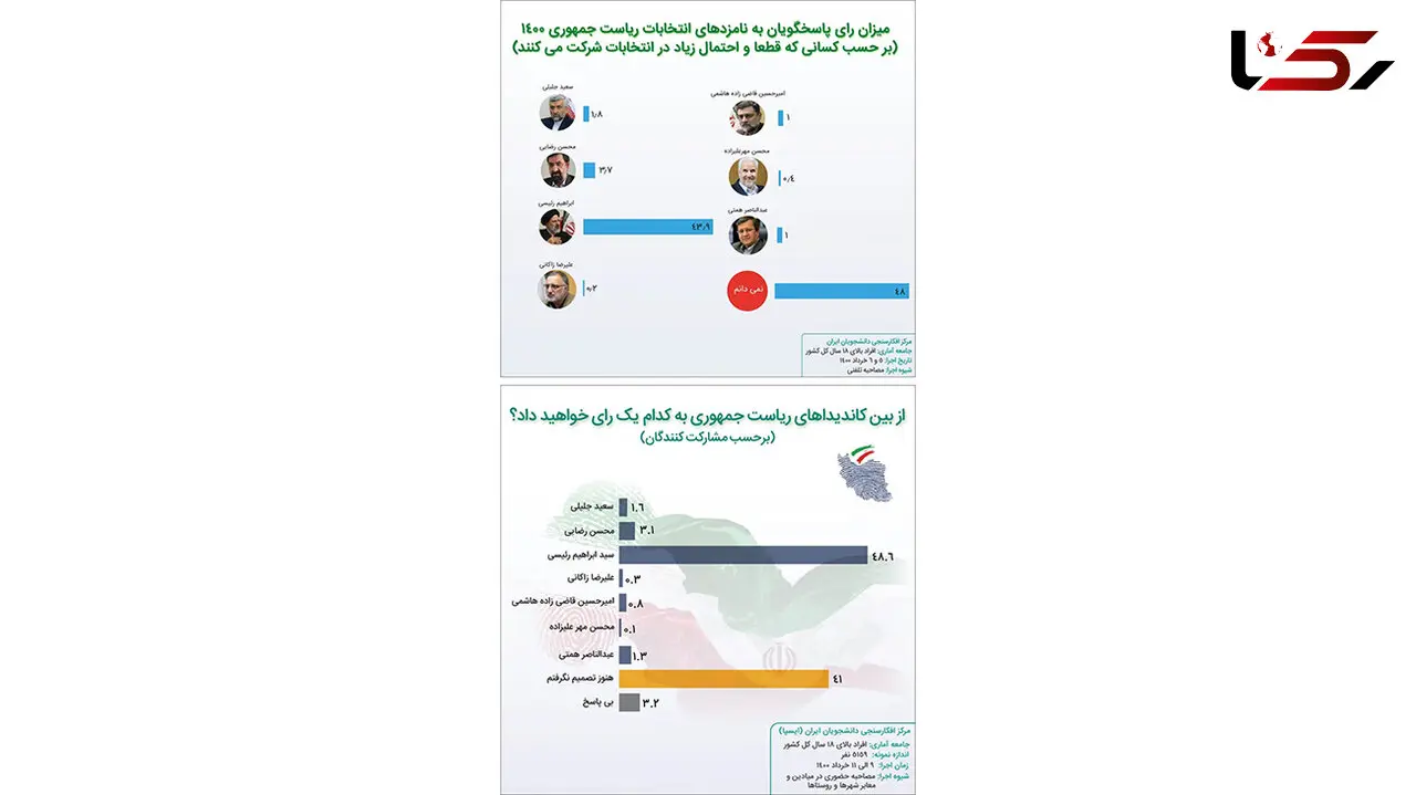 نتایج آخرین نظرسنجی از انتخاب مردم در بین 7 کاندید ریاست جمهوری