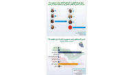 نتایج آخرین نظرسنجی از انتخاب مردم در بین 7 کاندید ریاست جمهوری