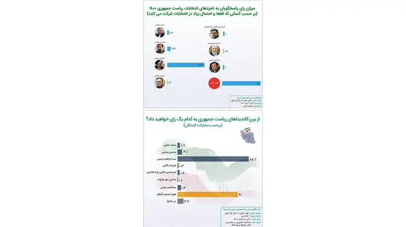 نتایج آخرین نظرسنجی از انتخاب مردم در بین 7 کاندید ریاست جمهوری