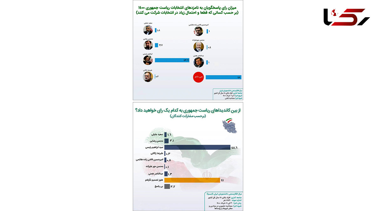 نتایج آخرین نظرسنجی از انتخاب مردم در بین 7 کاندید ریاست جمهوری