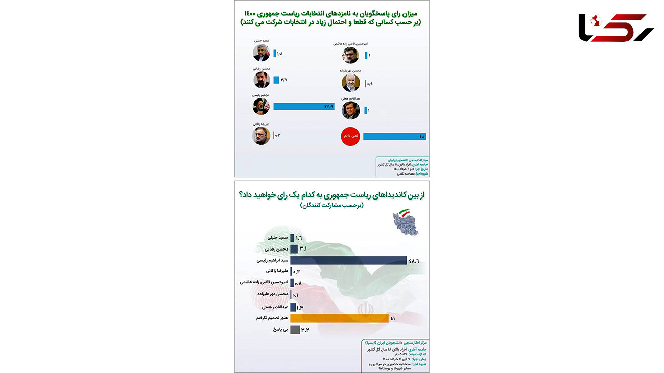 نتایج آخرین نظرسنجی از انتخاب مردم در بین 7 کاندید ریاست جمهوری