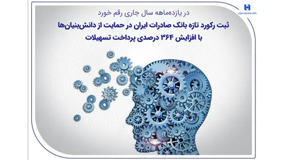 ثبت رکورد تازه بانک صادرات ایران در حمایت از دانش‌بنیان‌ها با افزایش ۳۶۴ درصدی پرداخت تسهیلات