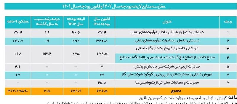 نرخ گاز پتروشیمی ها