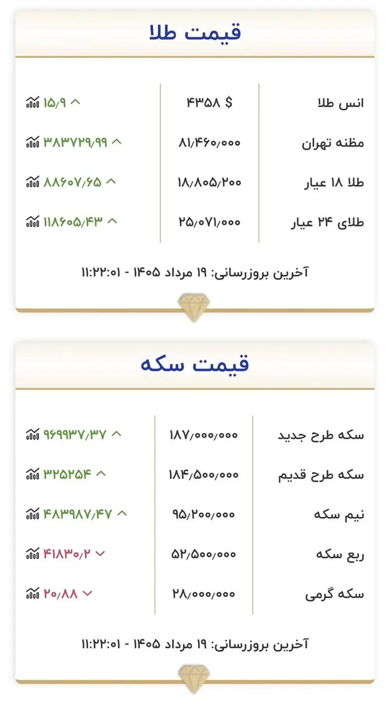 قیمت جدید طلا و سکه امروز ۱۹ مردادماه ۱۴۰۵/ سکه وارد کانال جدید قیمتی شد + جدول