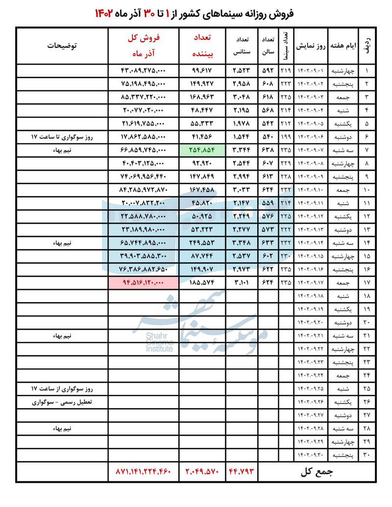 فروش روزانه سینماهای کشور