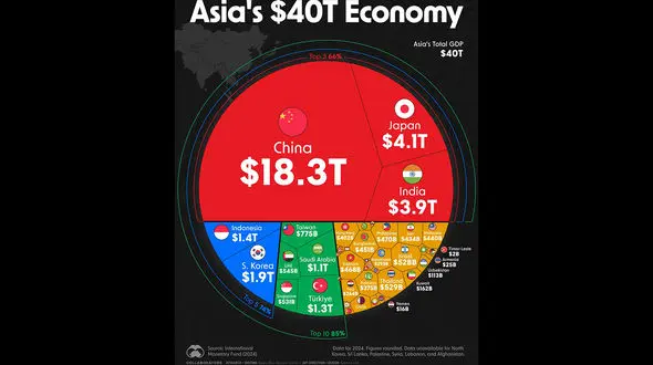 سهم یک درصدی اقتصاد ایران از کل آسیا / خسارت تحریم‌ های ایران به اندازه کل اقتصاد ترکیه!