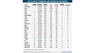 جایگاه ایران در رتبه‌بندی ارتش‌های جهان 