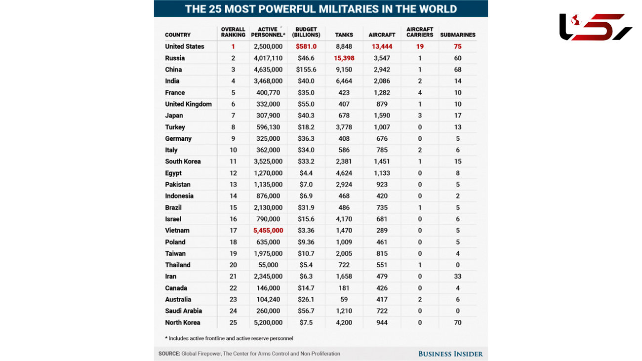 جایگاه ایران در رتبه‌بندی ارتش‌های جهان 