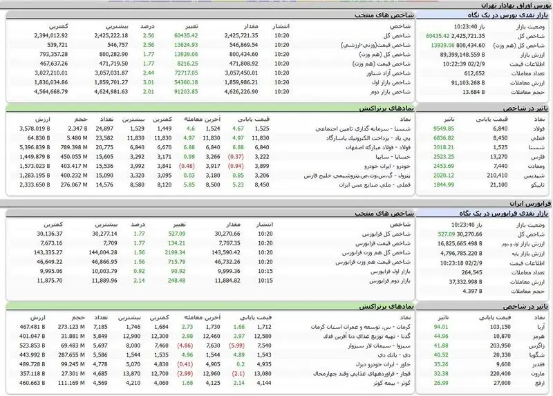 بورس اوراق بهادار تهران