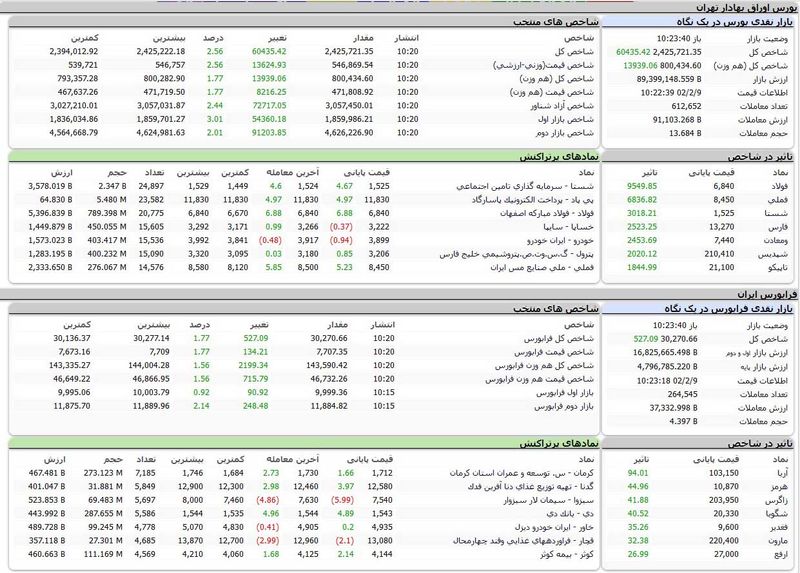 بورس اوراق بهادار تهران