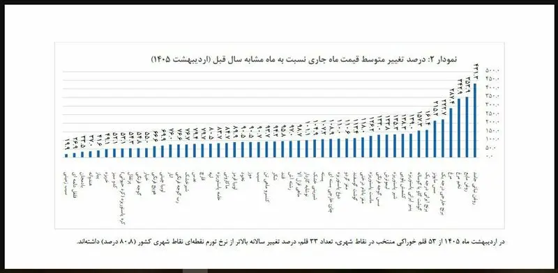 نمودار تورم 