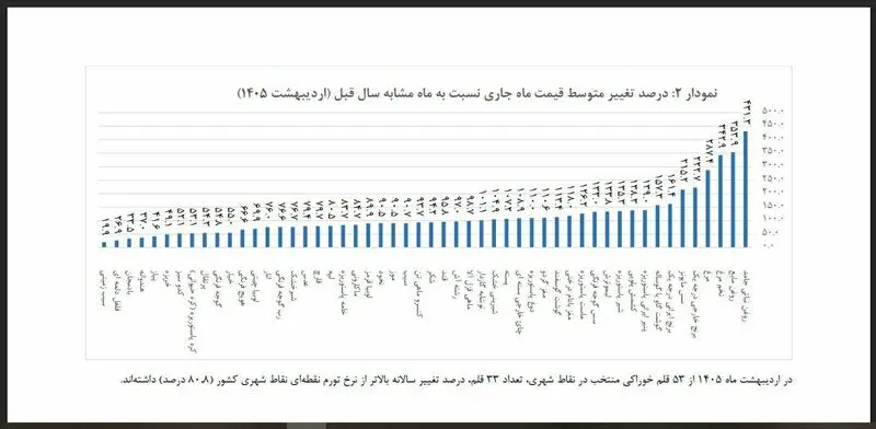نمودار تورم 