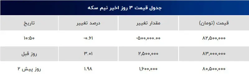 آخرین نرخ نیم سکه