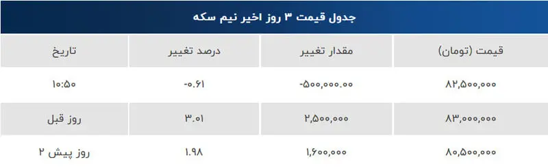 آخرین نرخ نیم سکه