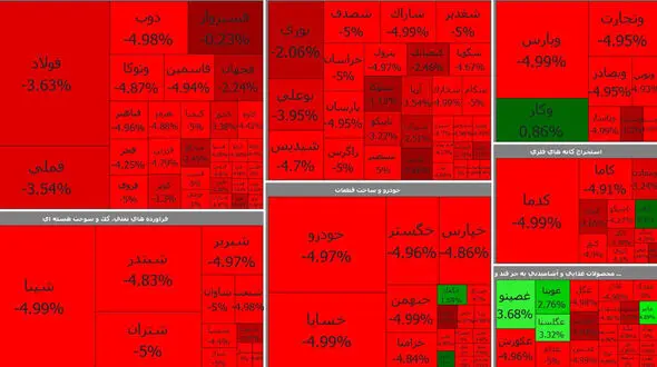 بورس رها شده است و همچنان در مسیر سقوط قرار دارد + جدول نمادها